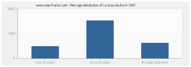 Men age distribution of Le Grau-du-Roi in 2007